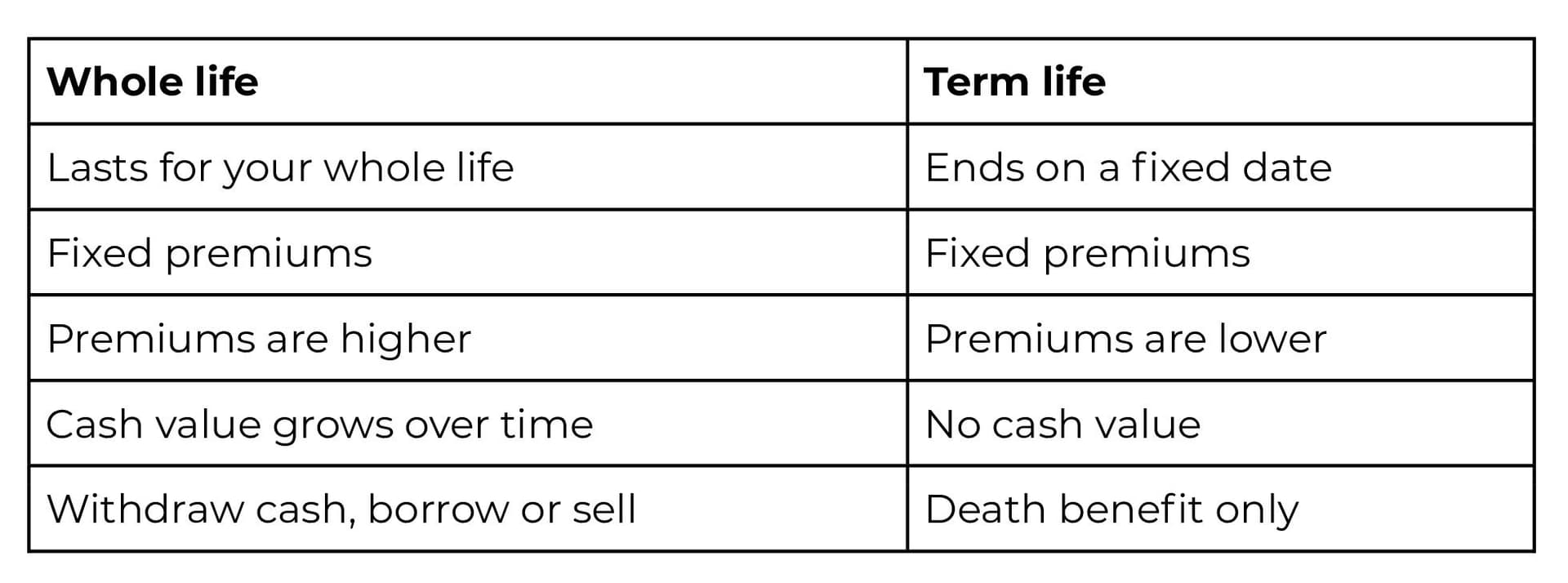 whole vs term