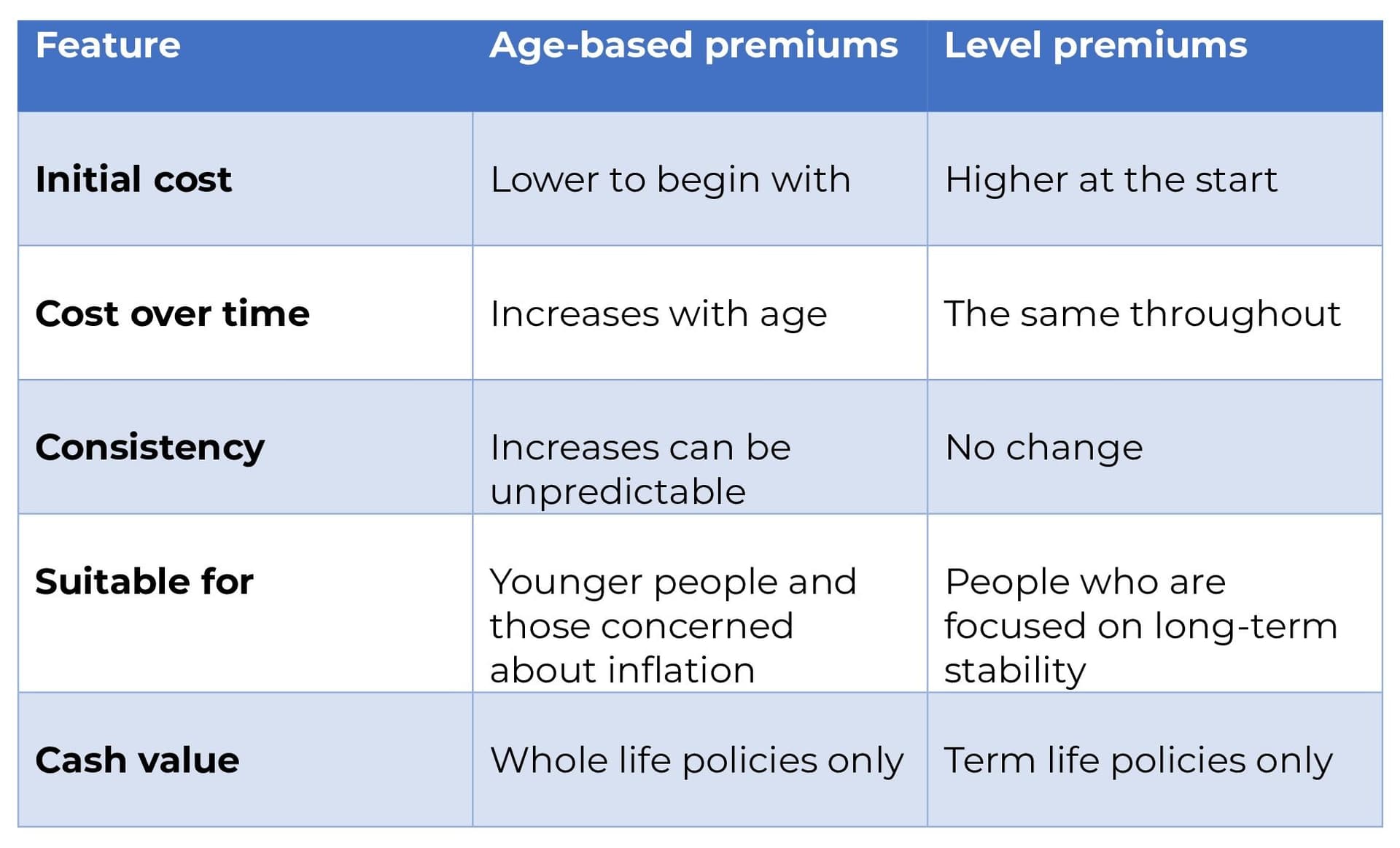agebased vs level table