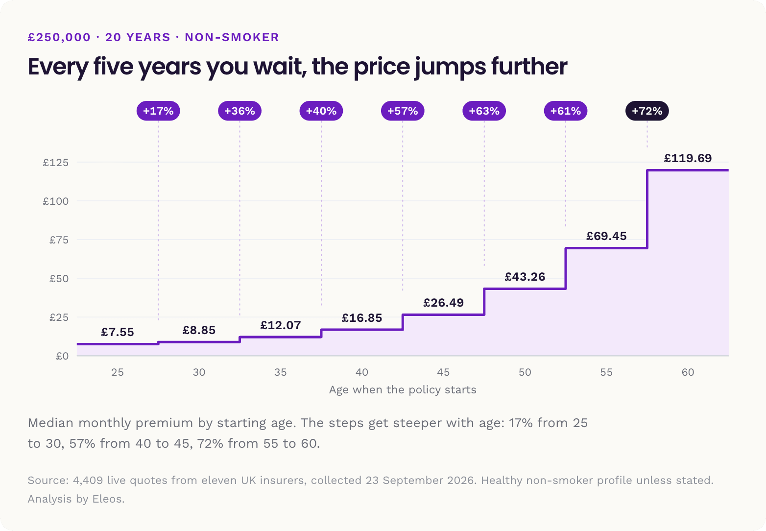 Chart showing how the monthly premium rises with the age you start the policy