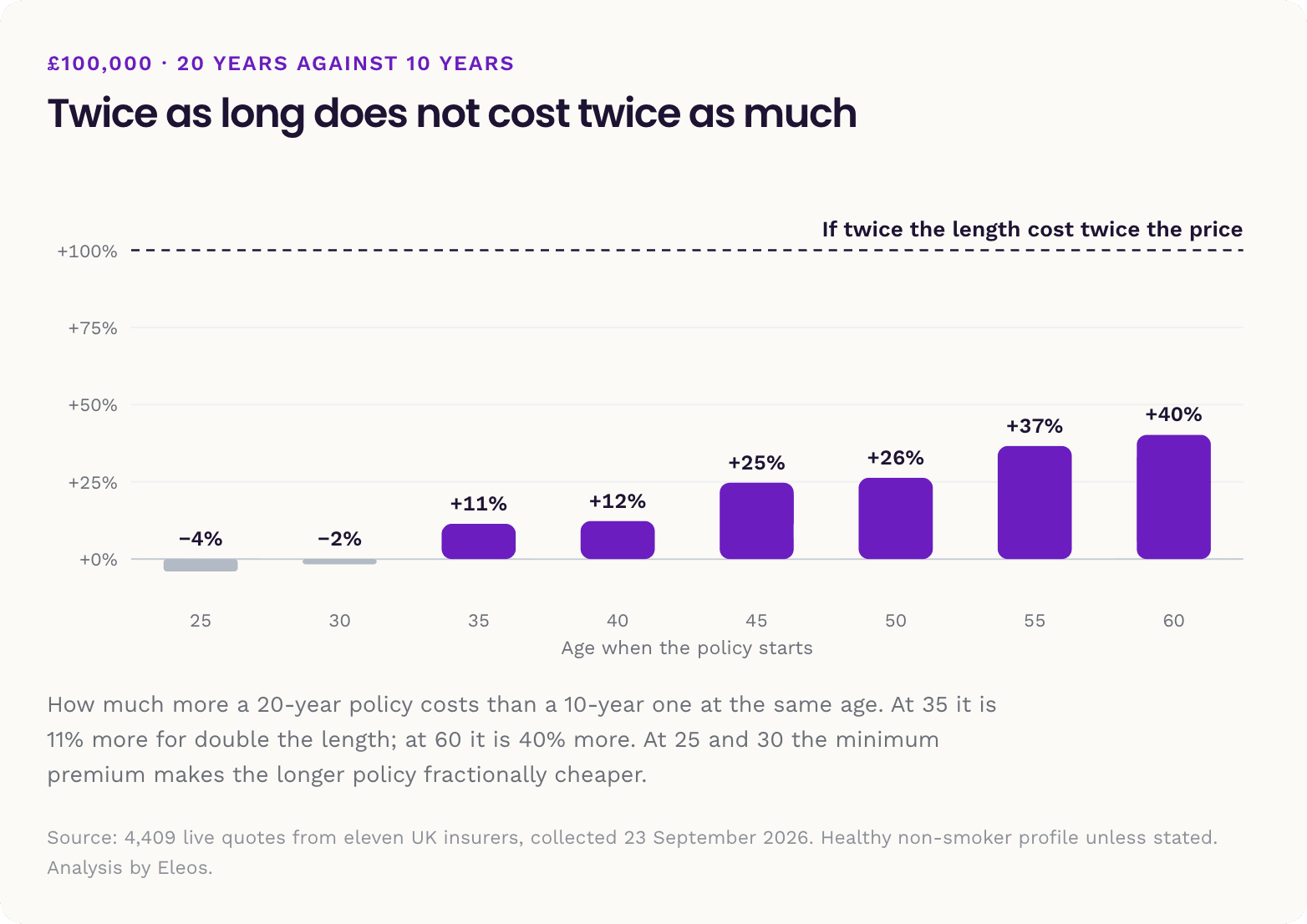Chart comparing 10, 20 and 25 year policy costs by age