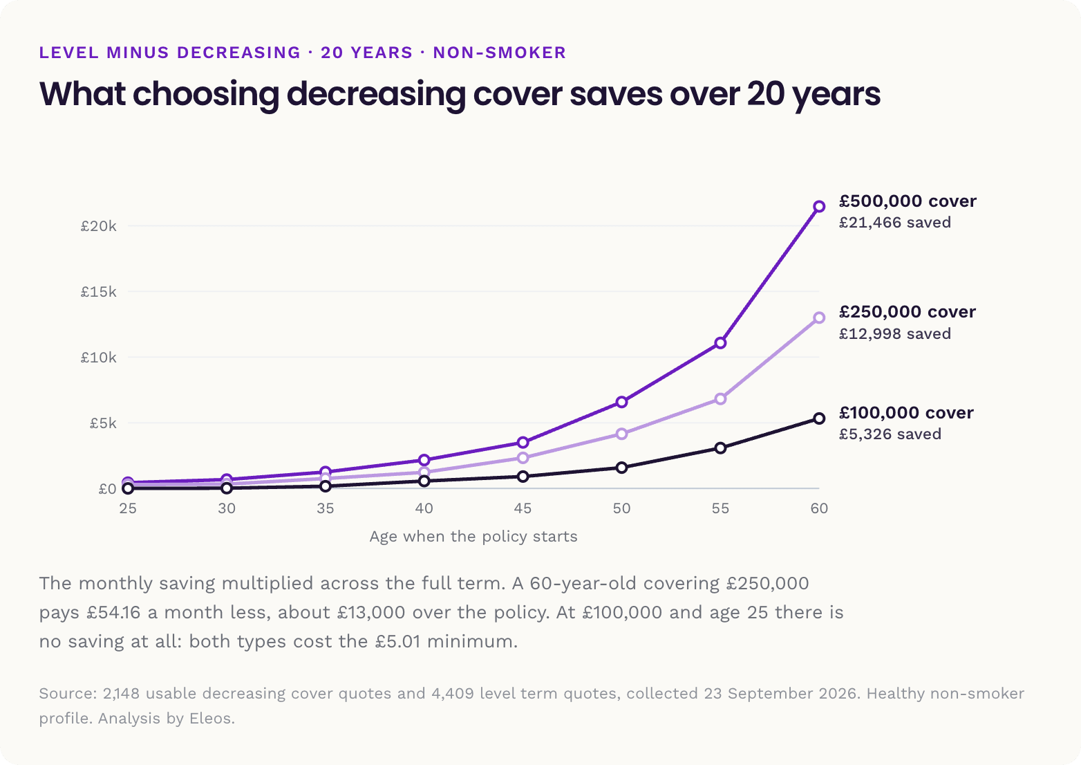 Chart showing the cash saving from decreasing cover across a 20 year policy