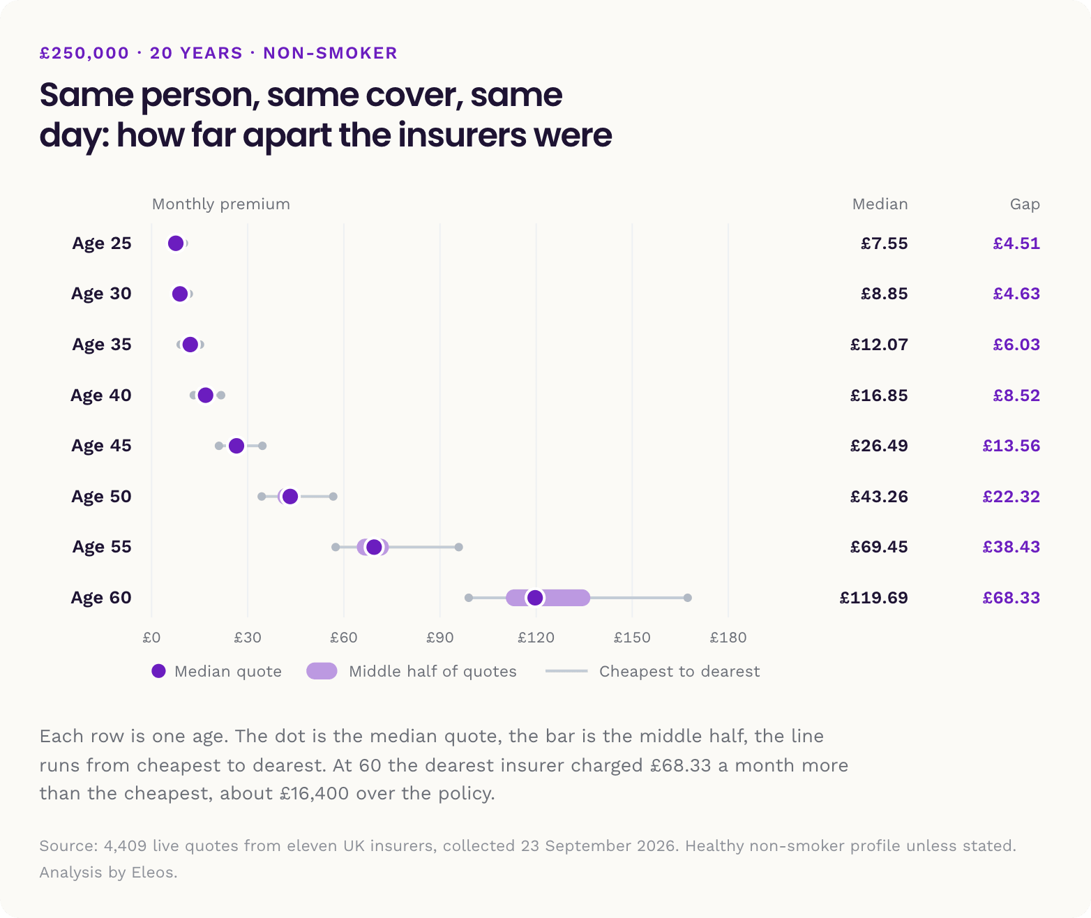 Dot and range chart showing median, middle half and full spread of insurer quotes at each age