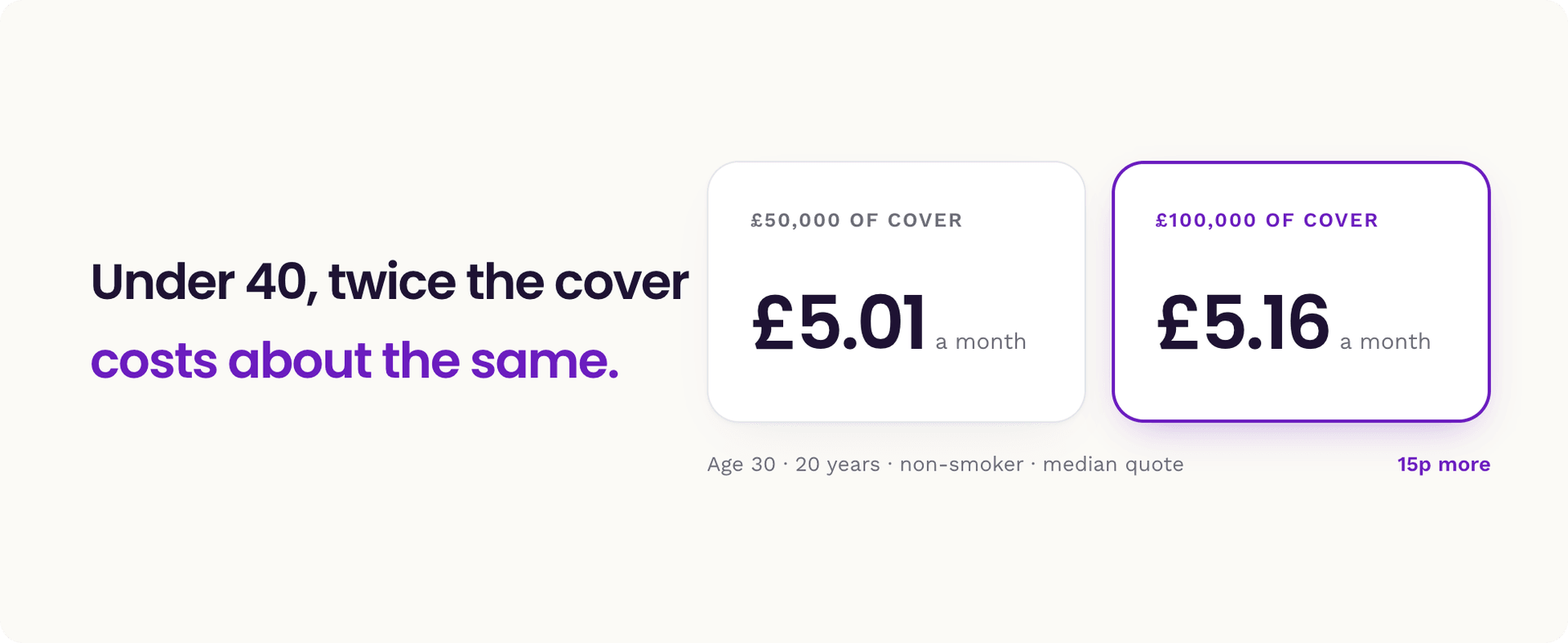 At age 30, £50,000 of cover costs £5.01 and £100,000 costs £5.16