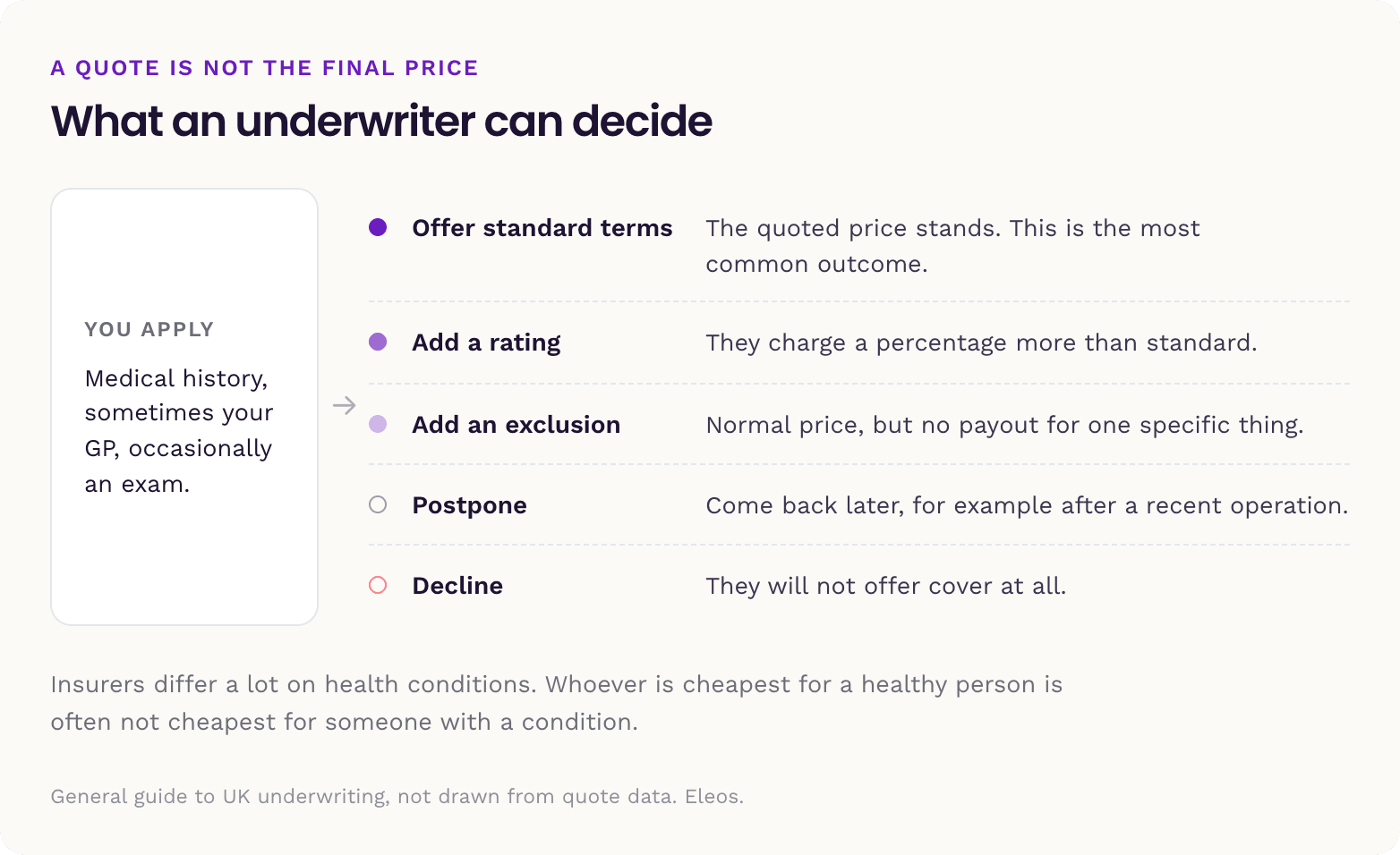 Card listing the five decisions an underwriter can make