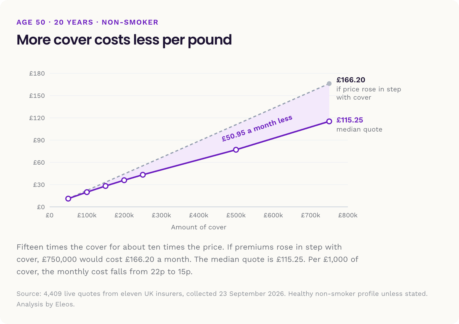 Chart showing the monthly cost per £1,000 of cover falling as the cover amount rises