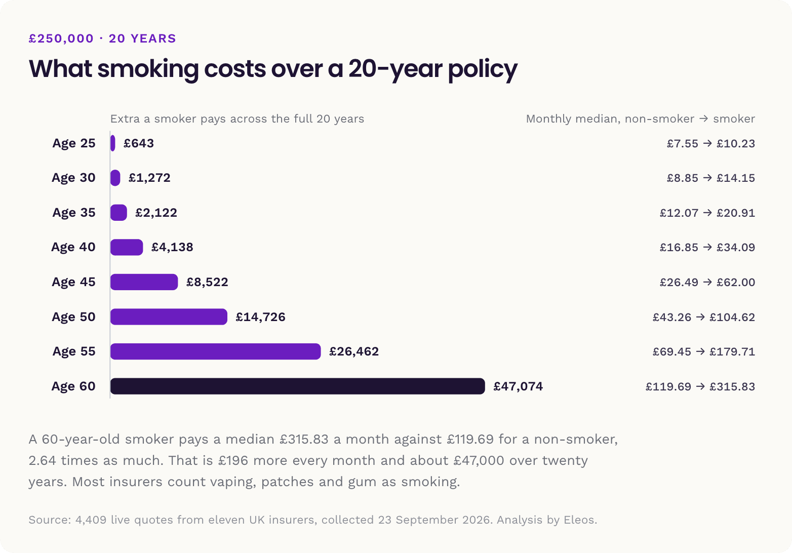 Chart showing the extra cost of smoking over a 20 year policy at different ages