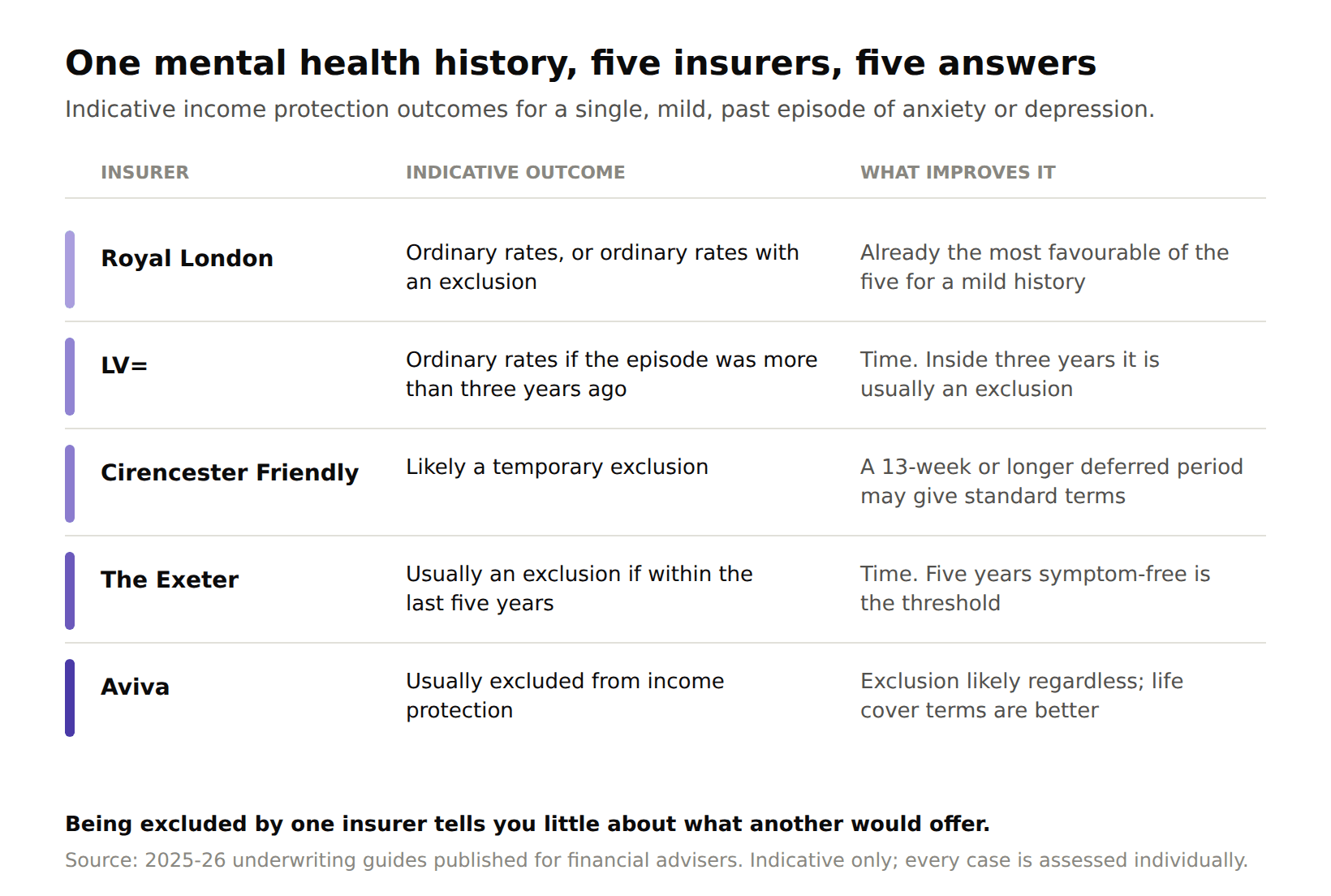 Comparison of five UK insurers' indicative income protection outcomes for one mild past episode of anxiety or depression, showing Royal London may give ordinary rates, LV= ordinary rates after three years, Cirencester Friendly a temporary exclusion improvable by a longer deferred period, The Exeter an exclusion within five years, and Aviva usually an exclusion
