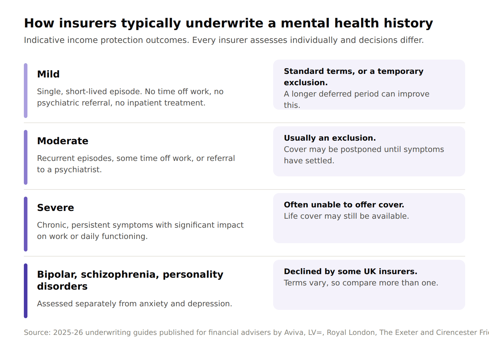 Four-tier diagram showing how UK insurers underwrite a mental health history for income protection: mild histories may get standard terms or a temporary exclusion, moderate histories usually an exclusion or postponement, severe histories often unable to offer cover, and bipolar, schizophrenia and personality disorders declined by some insurers