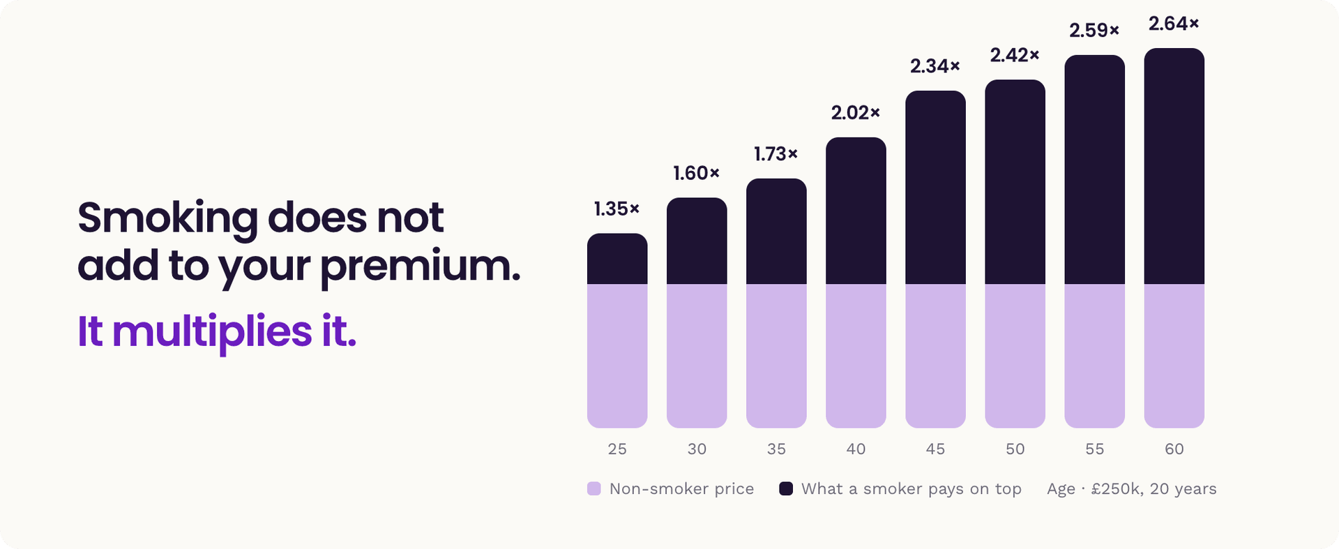 Banner showing that smoking multiplies the premium rather than adding a fixed amount