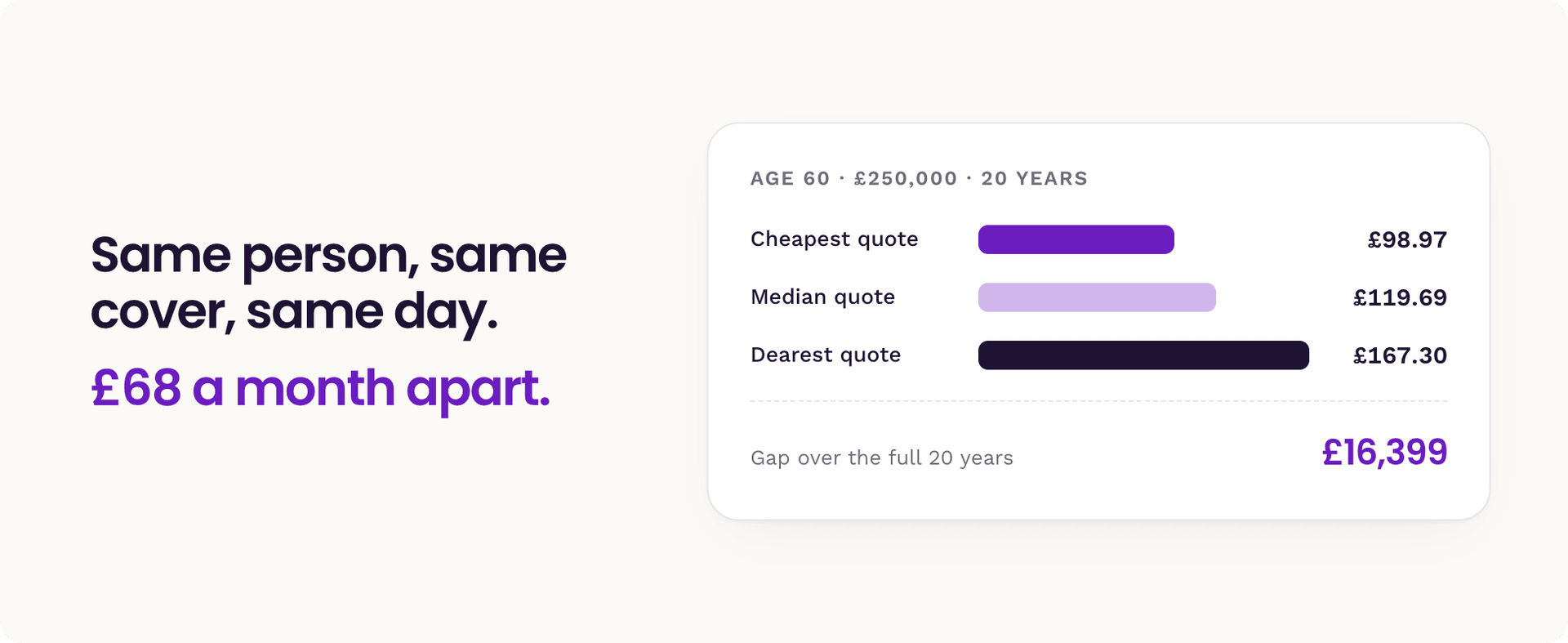 At age 60 the cheapest quote was £98.97 and the dearest £167.30, a gap of £68 a month
