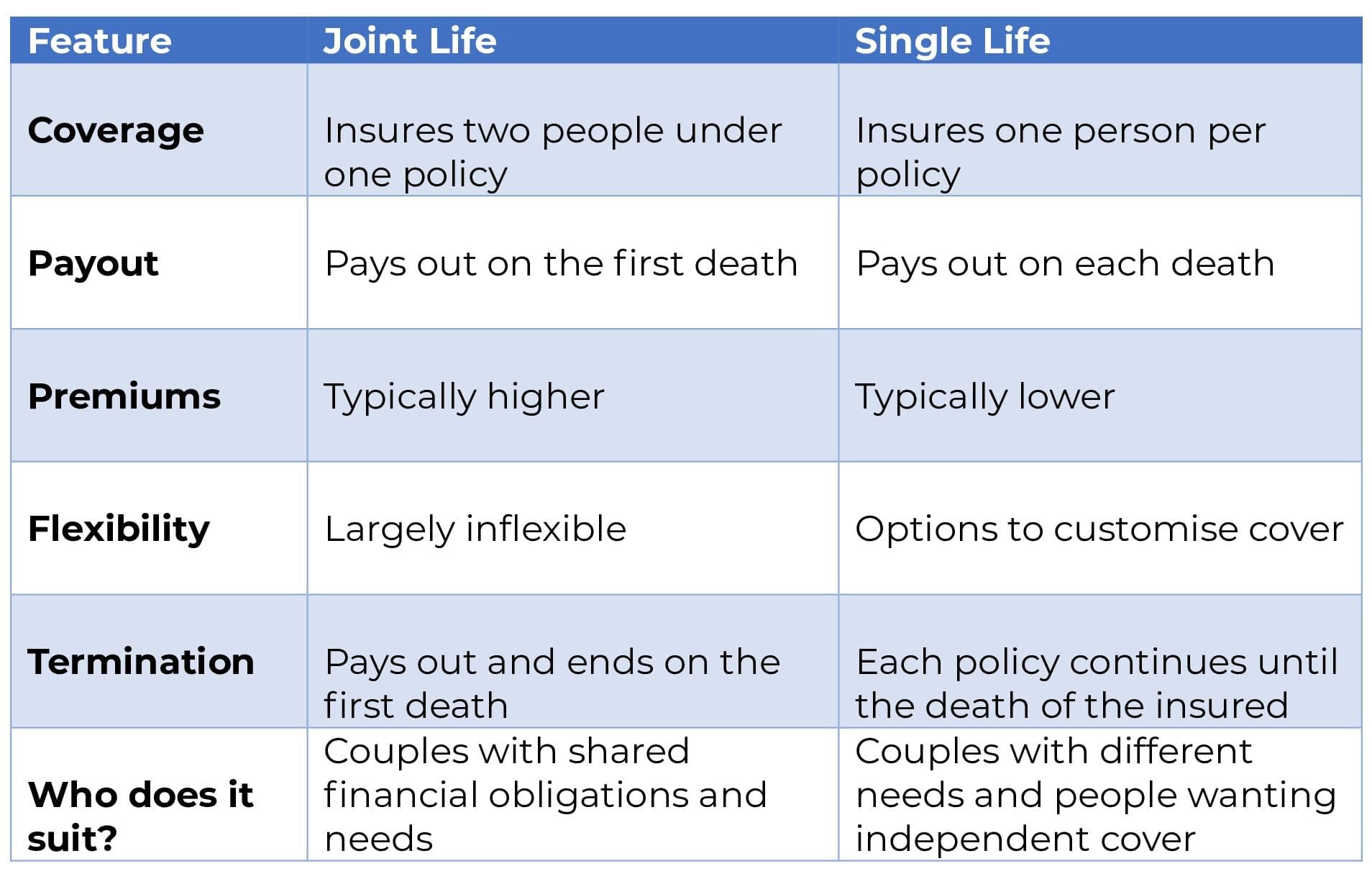 joint vs single table