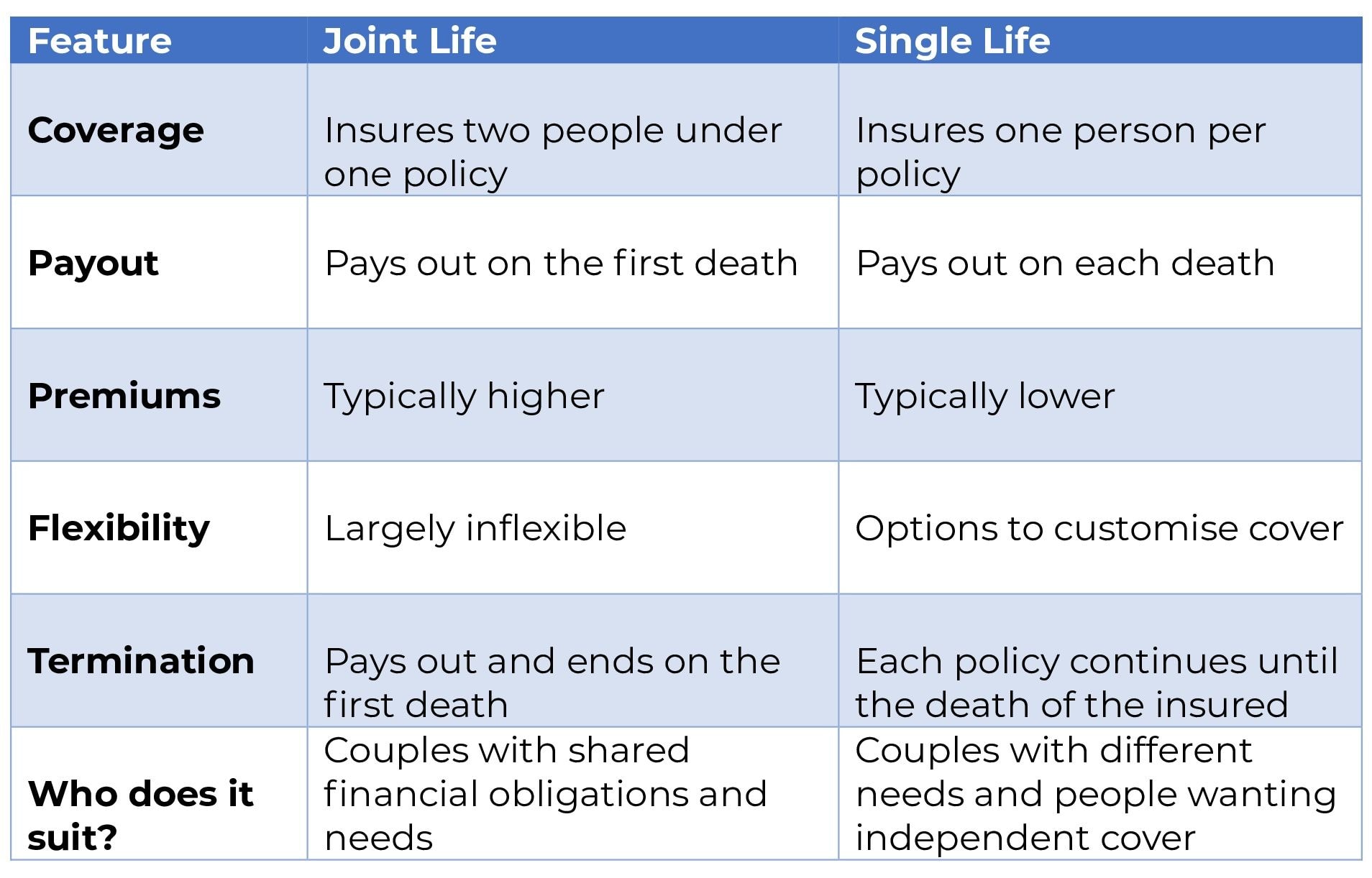joint vs single table