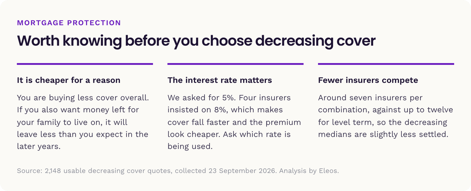 Card listing three things to know about decreasing cover