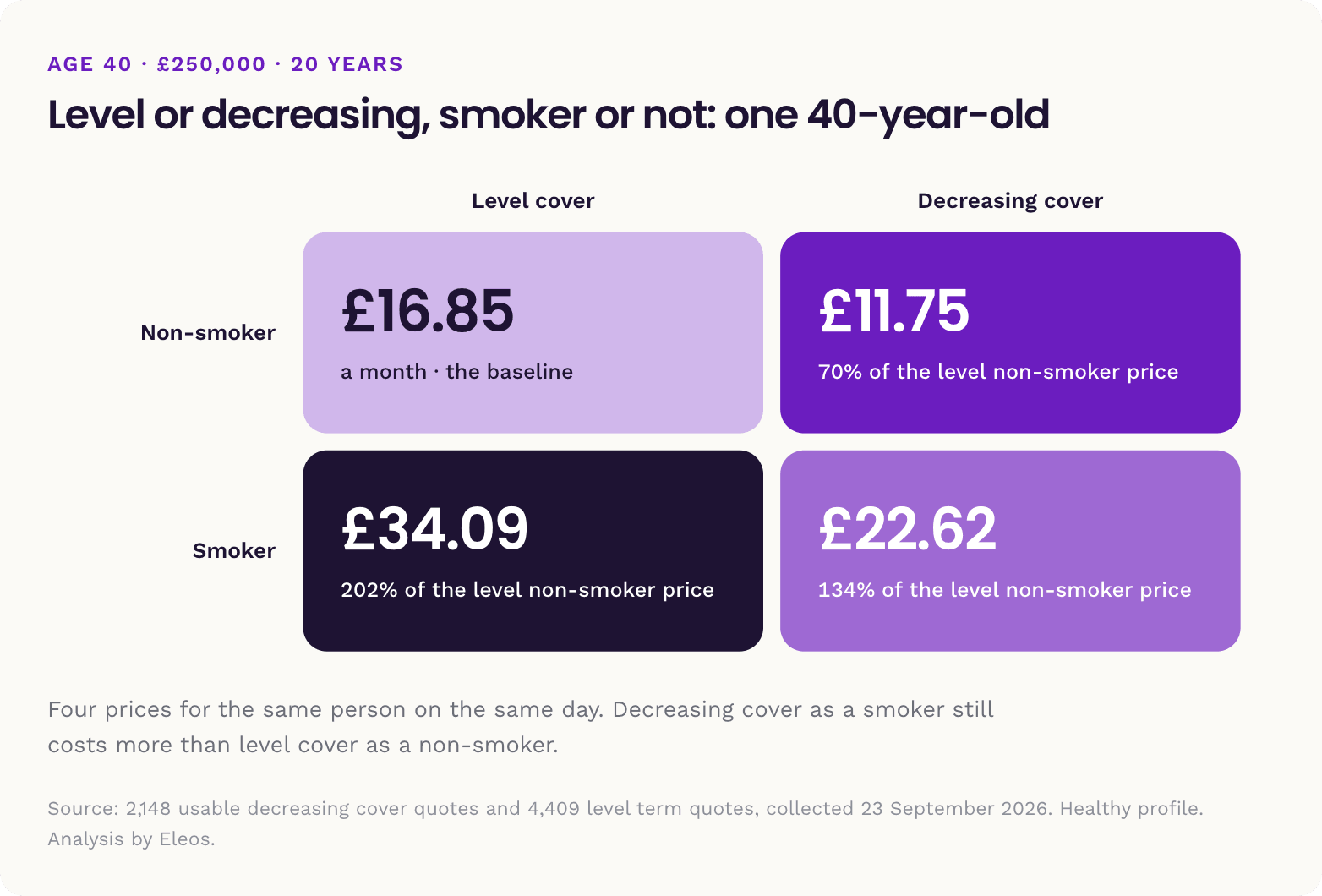 Grid of four prices for a 40 year old: level and decreasing, smoker and non-smoker