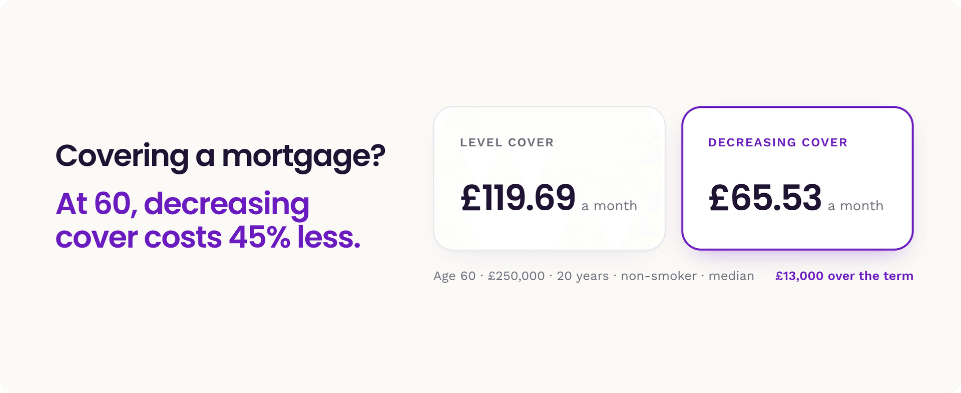 At age 60, level cover costs £119.69 and decreasing cover £65.53, a 45% saving