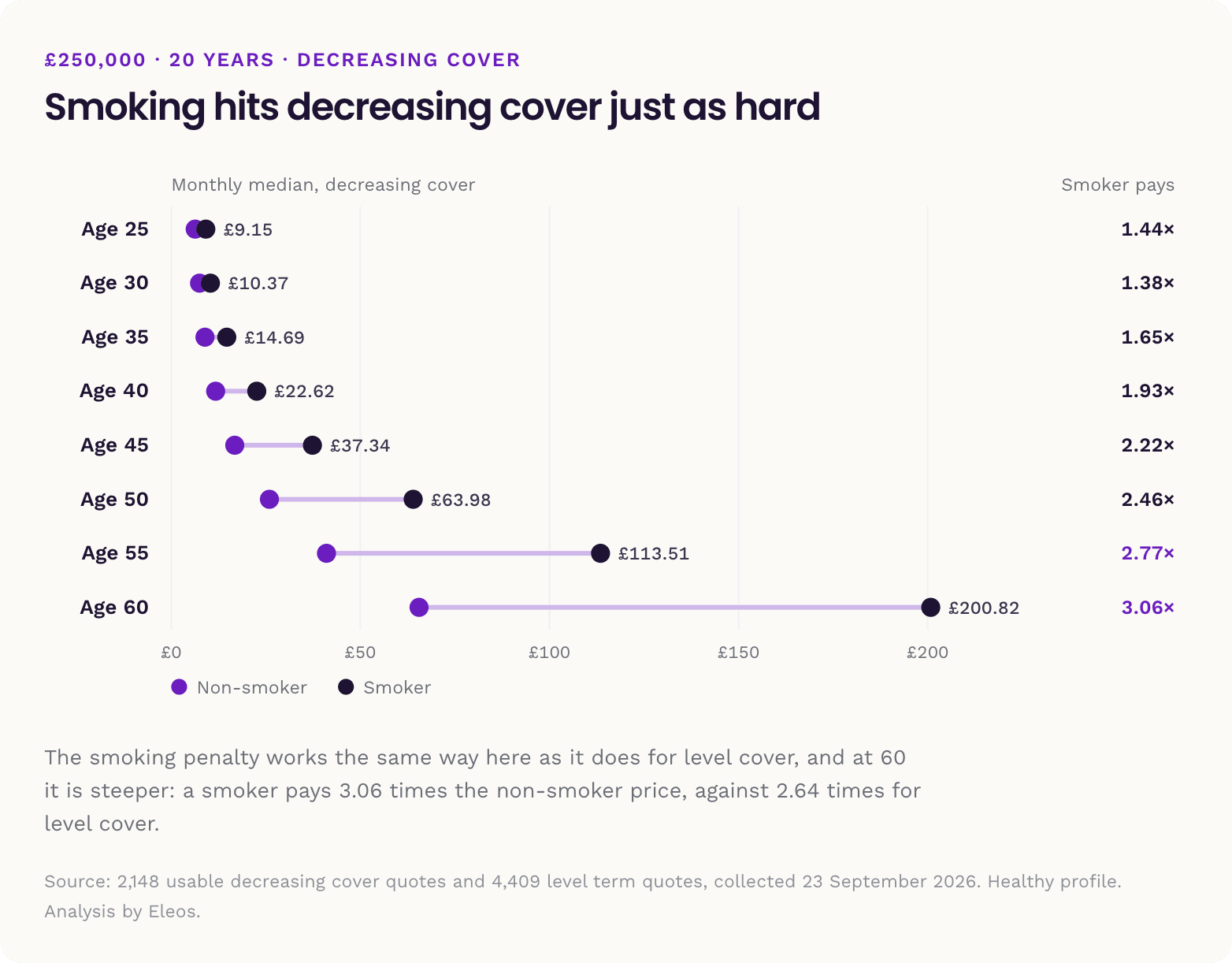 Chart of the smoker multiple on decreasing cover by age