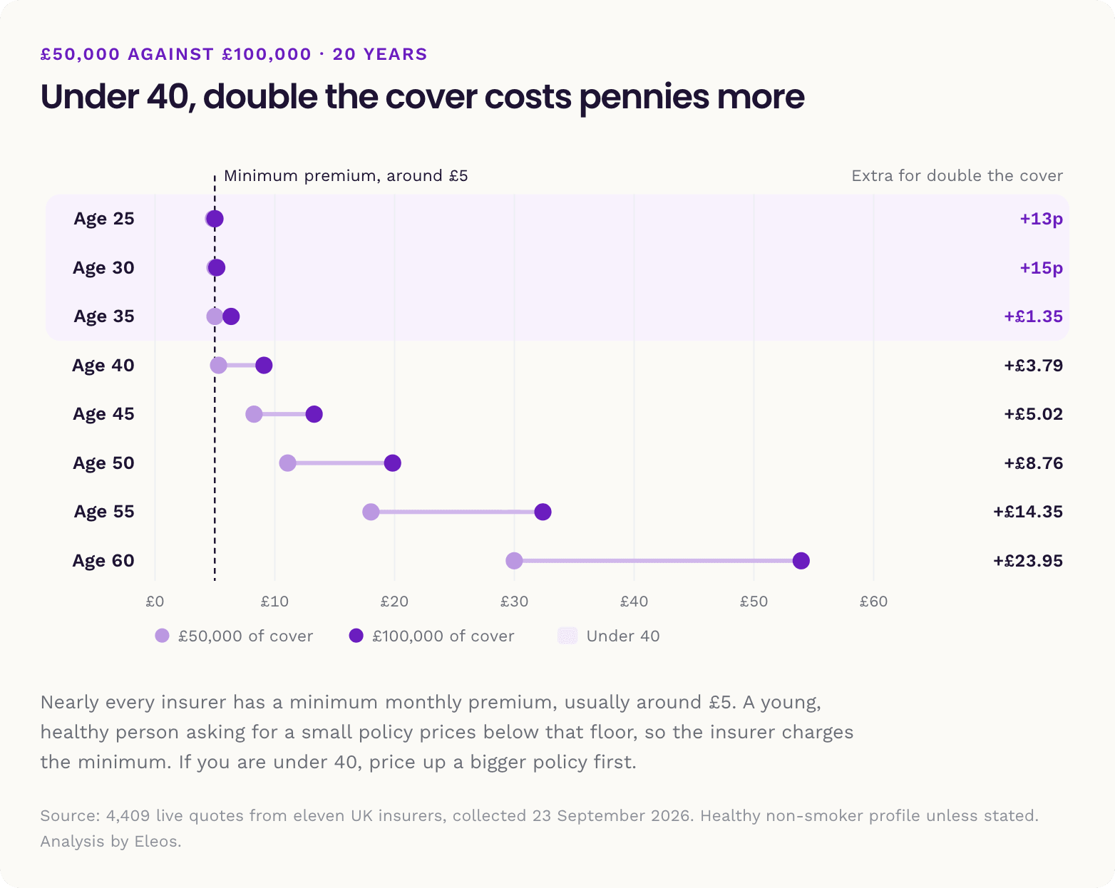Chart showing £50k and £100k premiums almost identical below age 40