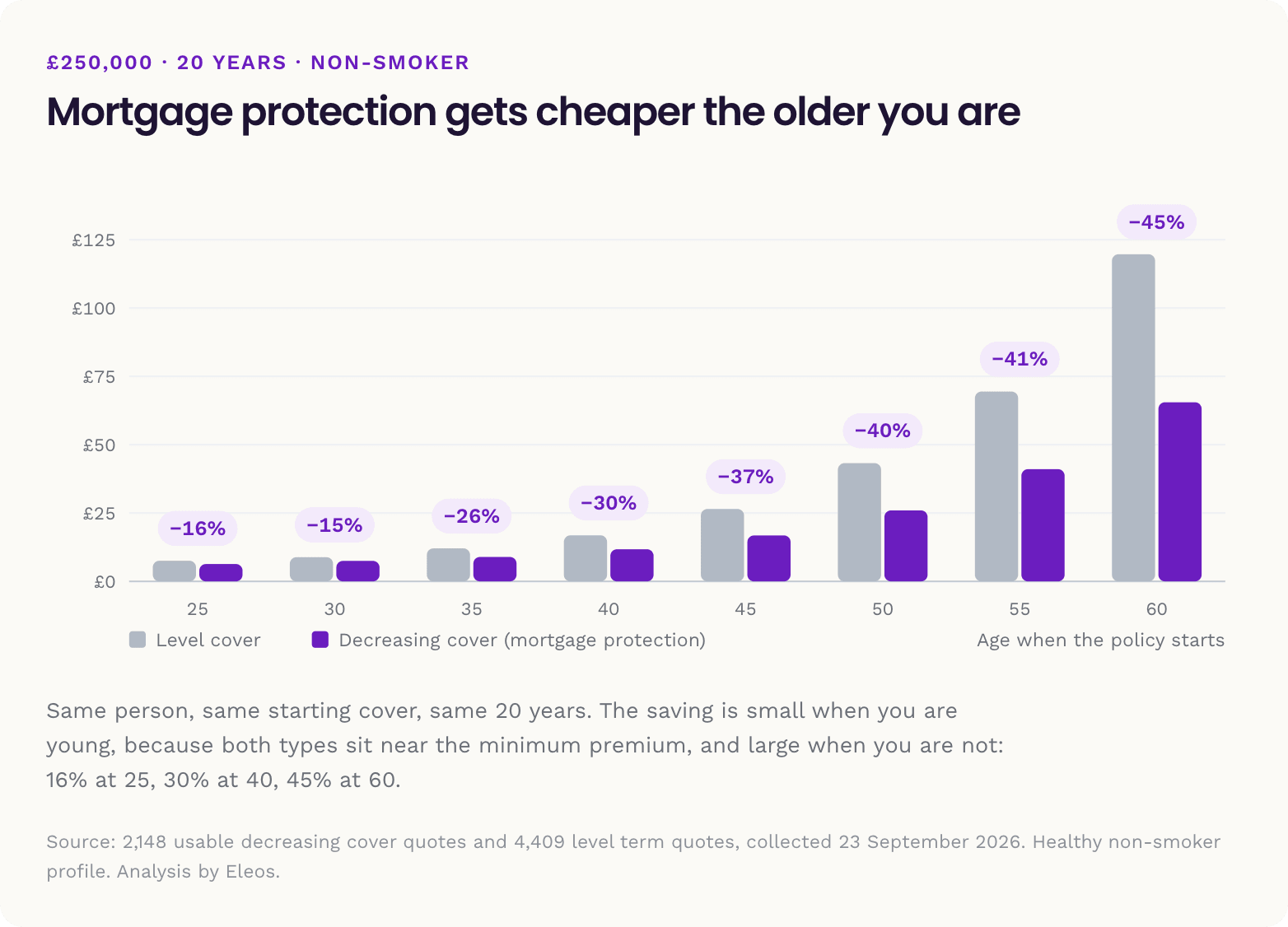 Chart comparing level and decreasing cover prices across ages