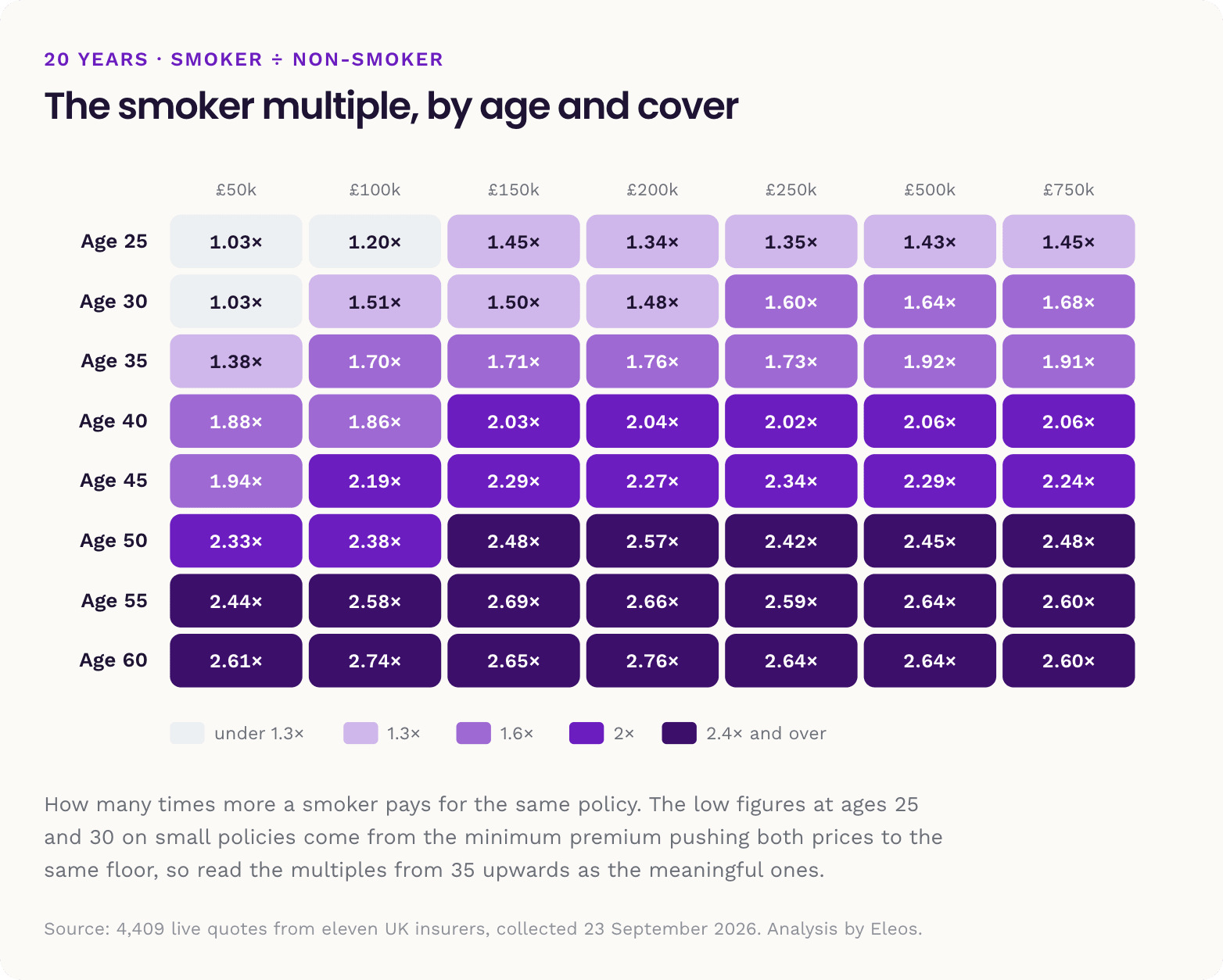 Heatmap of the smoker premium multiple by age and cover amount