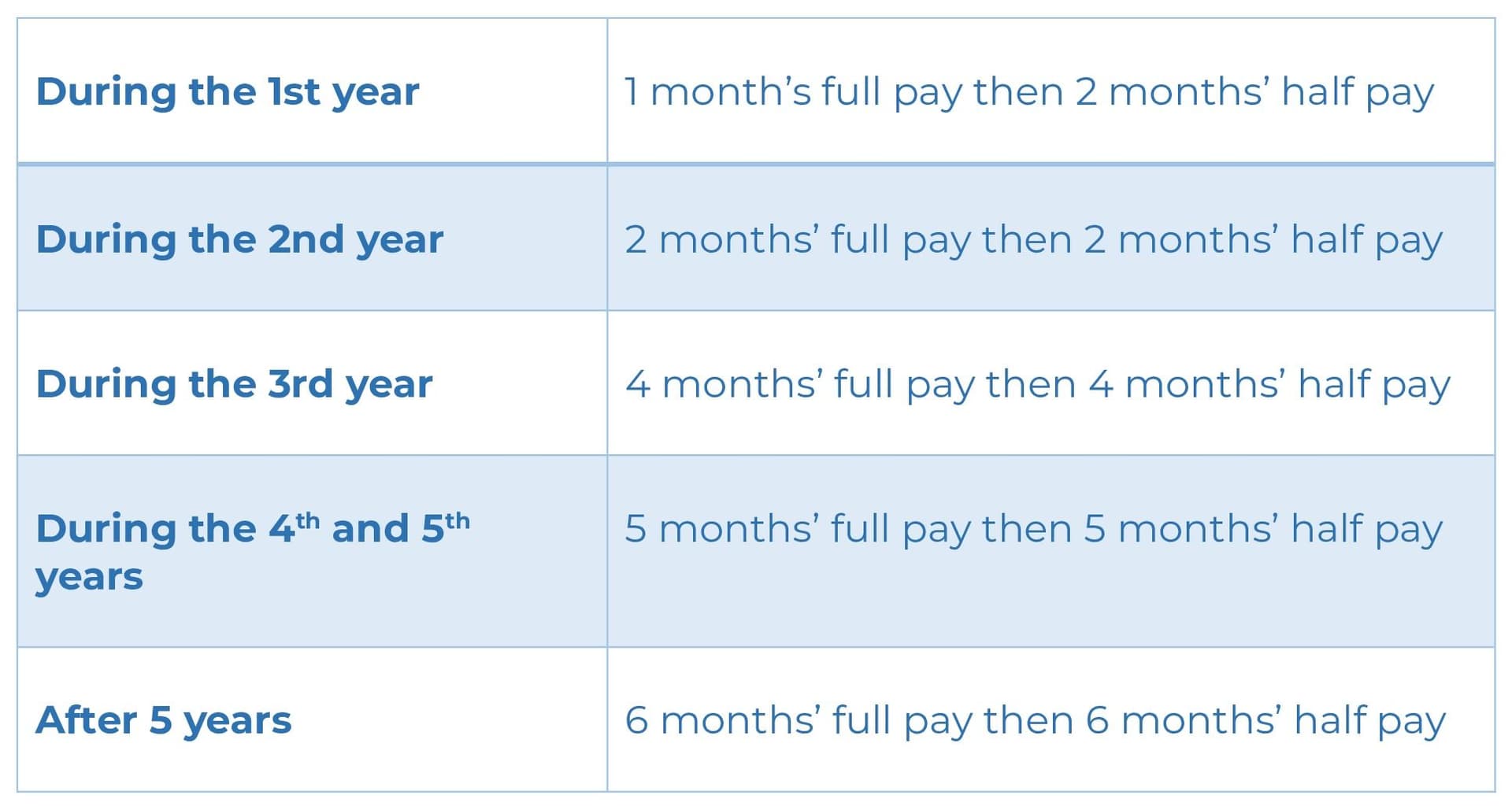 Nurses sick pay table