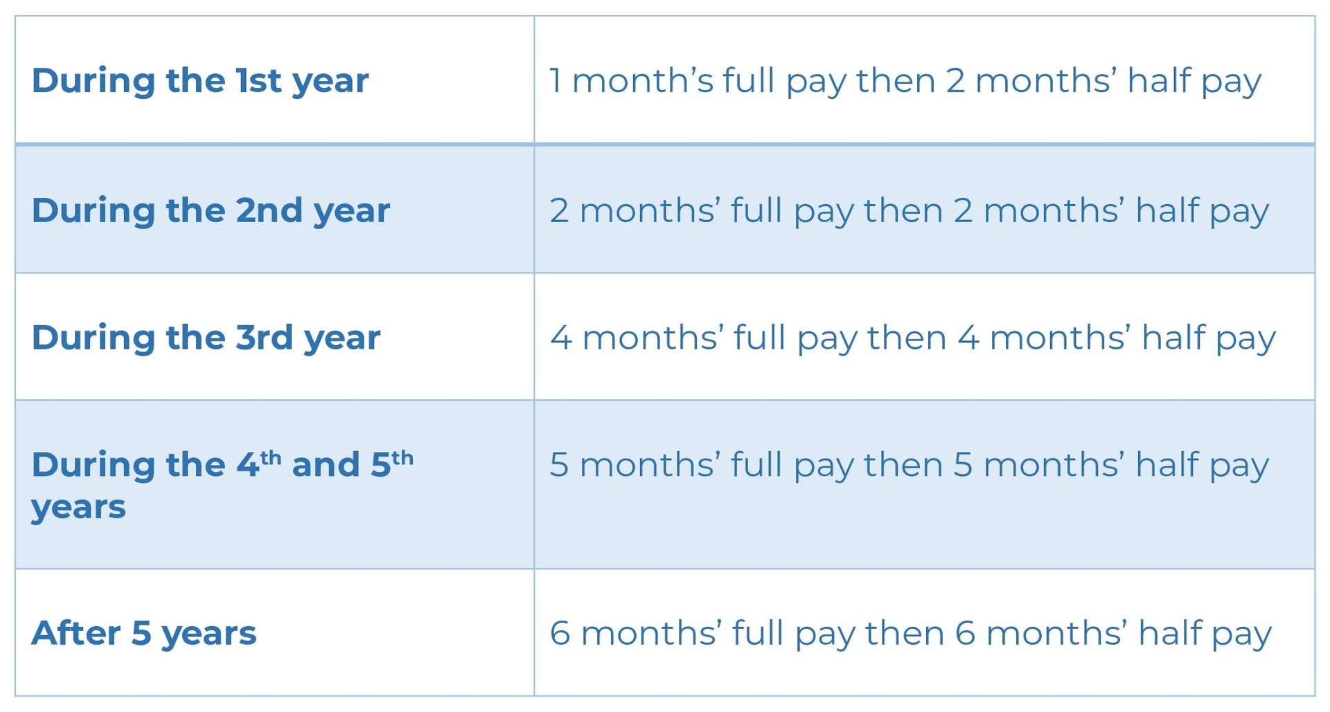 Nurses sick pay table