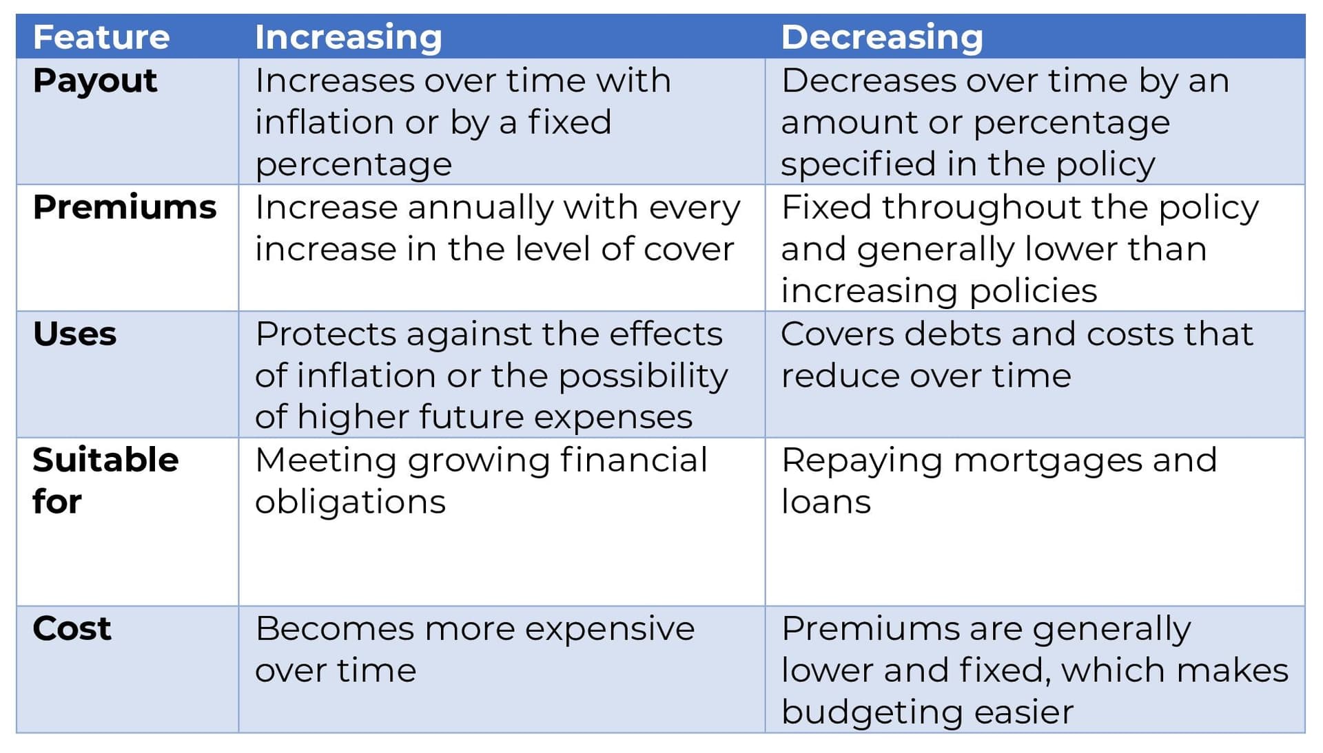 increasing vs decreaing table 2
