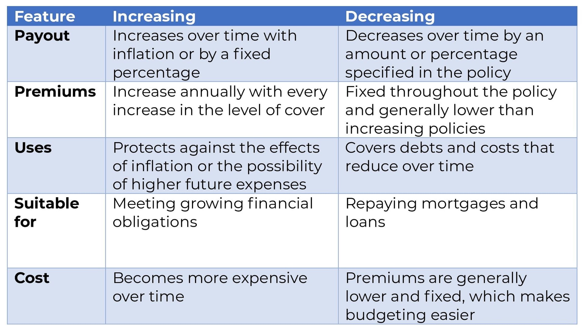 increasing vs decreaing table 2